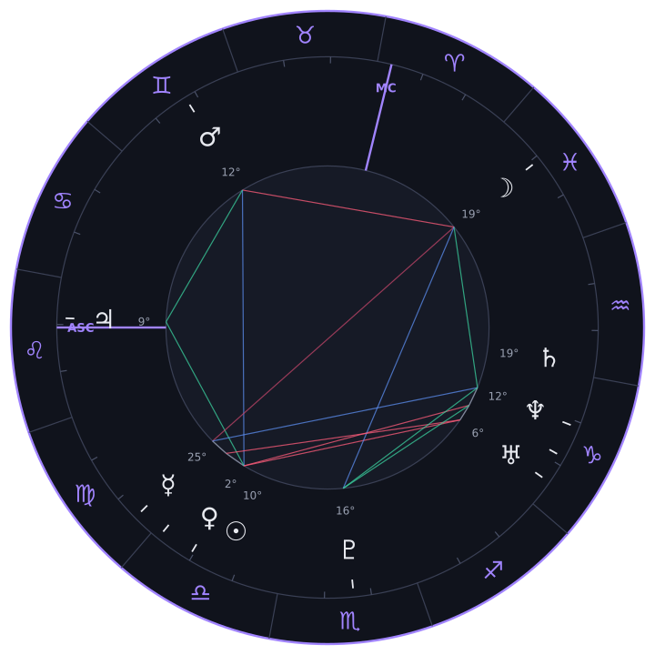 Astrology widgets
