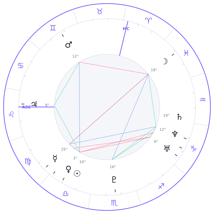 Natal chart wheel with aspects